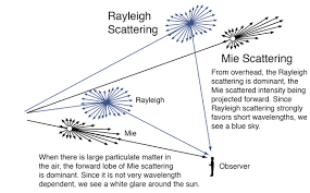 Why is the sky blue? What is Rayleigh scattering?