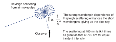 Why is the sky blue? What is Rayleigh scattering?