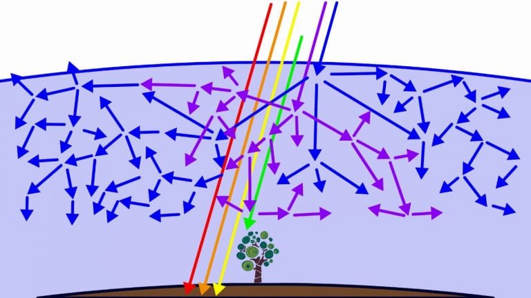 Why is the sky blue? What is Rayleigh scattering?