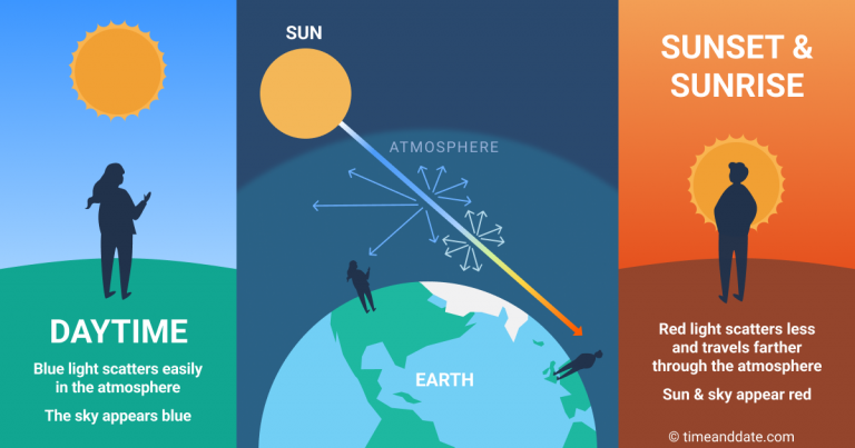 Why is the sky blue? What is Rayleigh scattering?